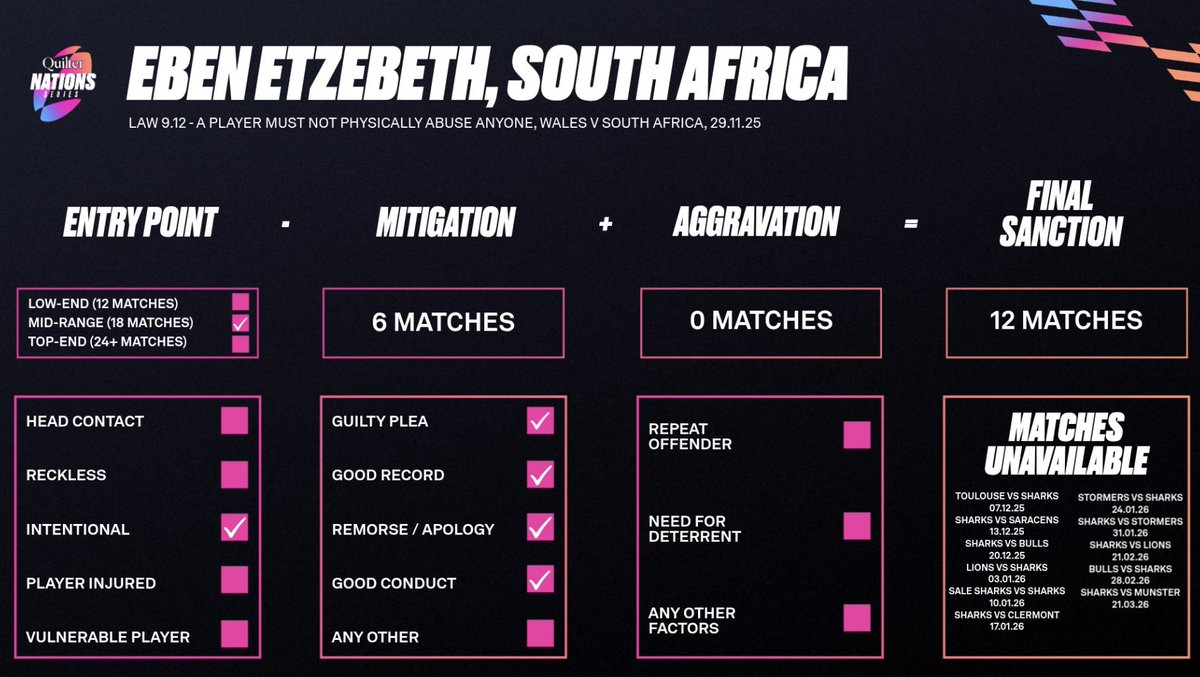 There'll be quite a bit of fallout from this. I feel many in the northern hemisphere will feel it's not severe enough. But looking at the mitigation and Etzebeth's clean disciplinary record up to this point, the sanction fits the offence.