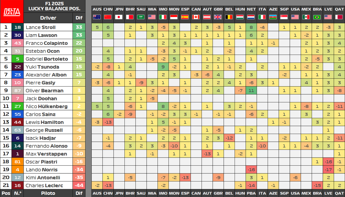 DeltaData_'s tweet image. #F1 2025 Drivers Luck-Corrected Classification / Lucky Balance☘️- Post #QatarGP 🇶🇦