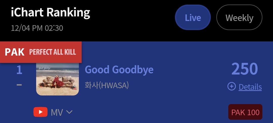 [PERFECT ALL-KILL] “Good Goodbye” — 02AM KST

#1. Bugs (=) 🌸 **
#1. MelOn(=) 🌸
#1. FLO (=) 🌸
#1. Genie (=) 🌸 **
#1. VIBE (=) 🌸
#1. YouTube (=) 🌸 
#1. iChart (=) 🌸

* Chart Freeze 

100th PAK 🌸🔥 

#화사 #HWASA