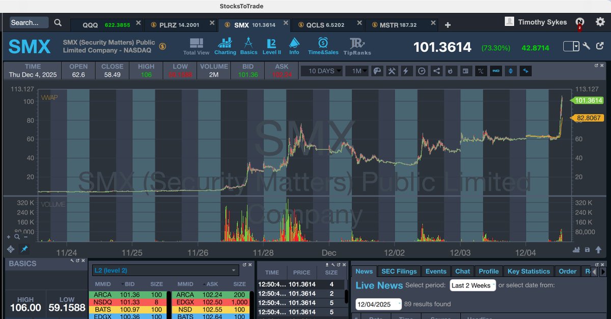 timothysykes's tweet image. WOW $SMX is now over $100, there were some big shorts who were just adding adding adding to their positions, trying to outlast the initial squeeze and now it's become even more epic. 

Please retweet and join me in thanking arrogant shorts for spiking stocks FAR more than…