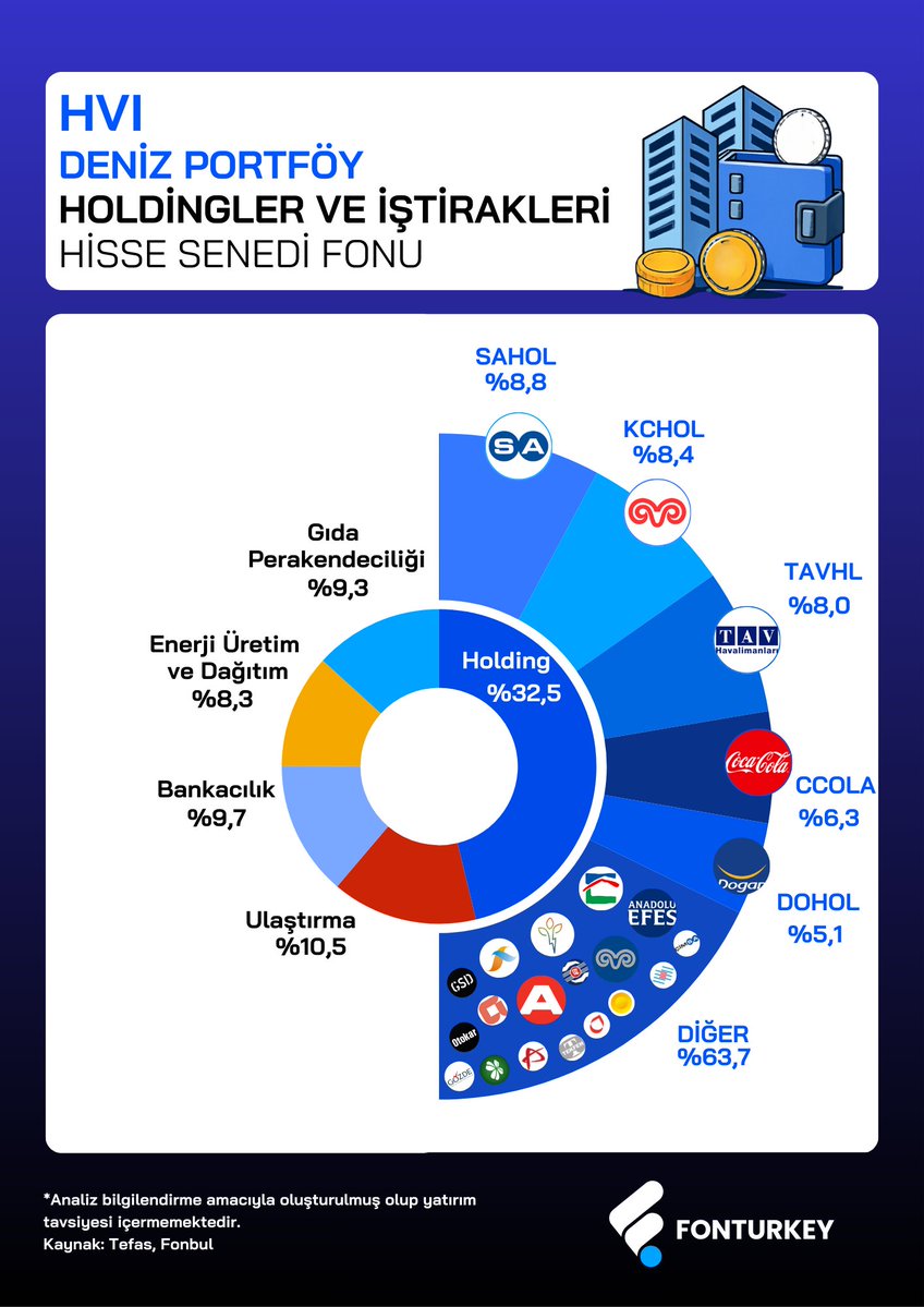 Borsa İstanbul’da önümüzdeki dönem bankacılık/holding hisselerinin öne çıkabileceğini düşünenler için 👇

Deniz Portföy HVI, BIST’in lokomotif holdinglerini ve iştiraklerini yüksek ağırlıkla taşıyan bir yapı sunuyor.