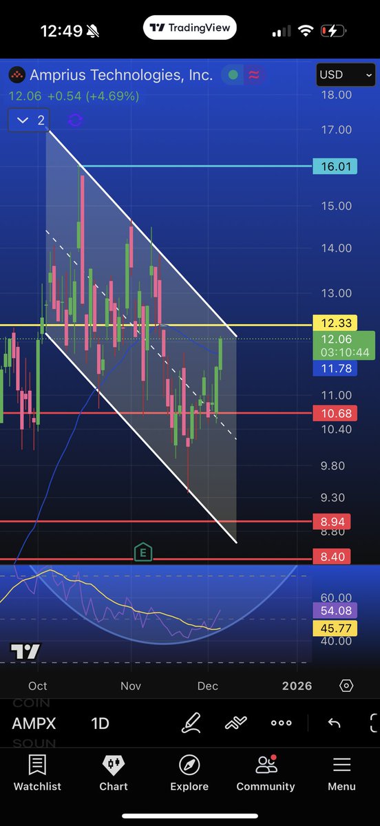 Cockpitrader's tweet photo. $AMPX is approaching a very important zone.

Breaking out of the downward channel and flipping resistance to support.

RSI is curling up nicely as well.

#AMPX #Stocks #StockMarket #Trading
#TechnicalAnalysis #MarketUpdate
#Charting #1D #Breakout #CupPattern
#DayTrading #SwingTrading
