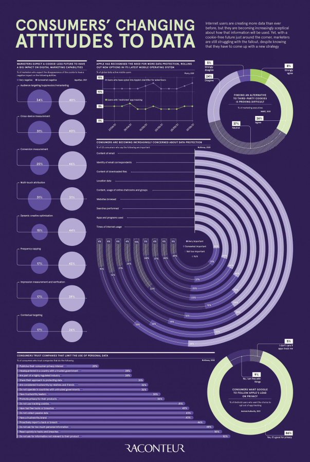 Consumers are creating more data than ever before but are increasingly skeptical about how that data will be used. <a href="/raconteur/">Raconteur</a> Link bit.ly/3zVXfWu rt <a href="/antgrasso/">Antonio Grasso</a> #Privacy #Data