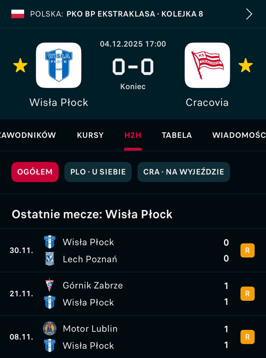 Wisła Płock: 

- czwarty remis z rzędu 
- niepokonani od 23.09