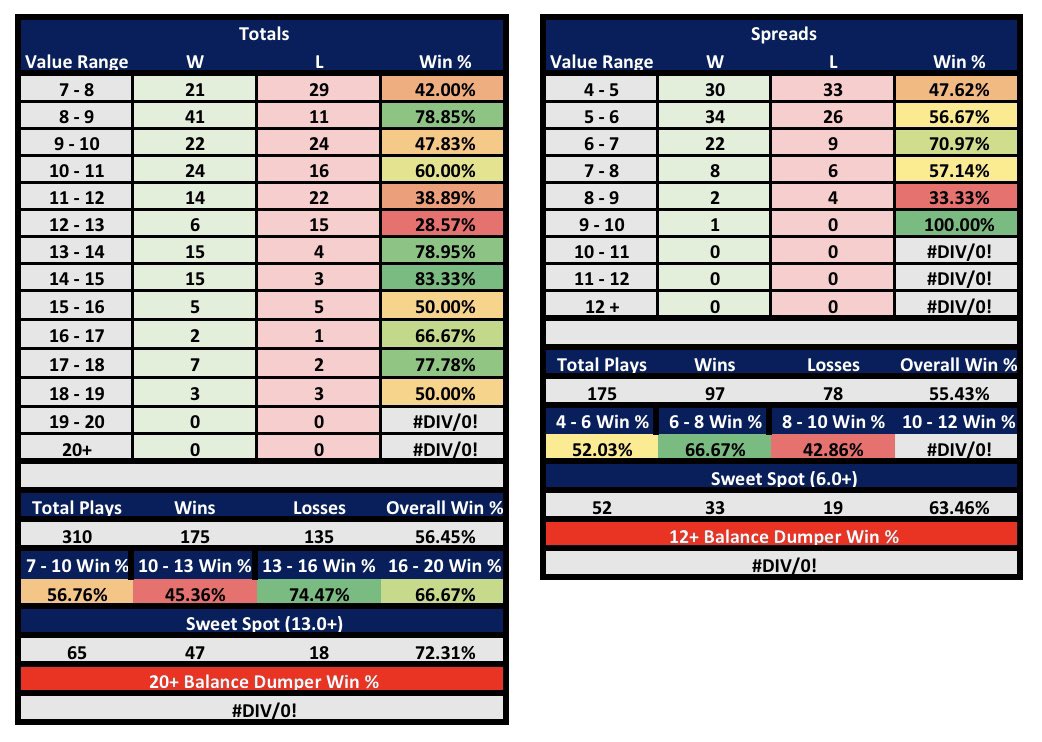 Gambling_Wiz's tweet photo. #CBB 12/04/25

Sweet Spot Plays:

*Cal Poly Cal St. U178.5

*POD: 2-1
Overall: 9-6

Model projections for every game attached. Get in now or chase later.

#WizKnowsBest #GamblingX #SportsBetting https://t.co/aMrKjaFIyh