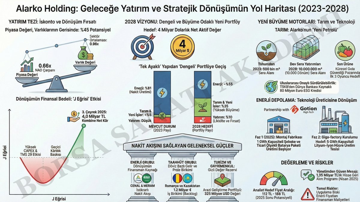 DegerKasifi's tweet photo. 🏗️ Alarko Holding #alark: 
Yanlış Fiyatlanan Bir Dönüşüm Hikayesi  Piyasada şu an "kâr düştü" algısı var. Oysa veriler, bunun bir düşüş değil, stratejik bir "kabuk değişimi" olduğunu haykırıyor.  

📷 Durum: Sektör 0.96x, Alarko 0.66x (PD/NAD). %45 iskonto, sadece sabredenler için masada.  

Peki dönüşüm ne zaman tamamlanacak? 👇
📷#Borsa #Bist100 #ALARK #DeğerYatırımı
@BorsaSanati  @soloturk67