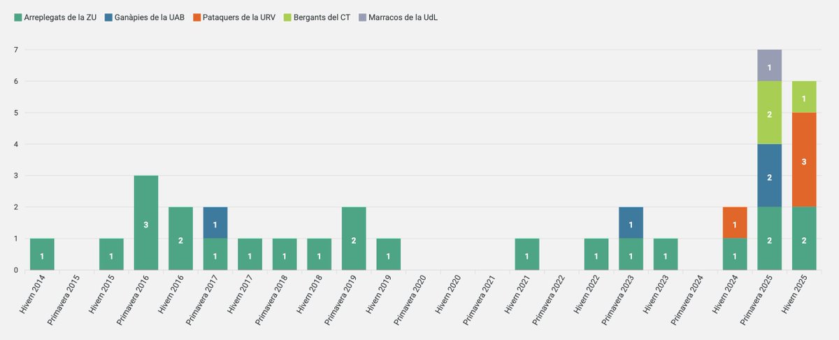 Amb el 3d8f d'avui, <a href="/PataquersURV/">Pataquers de la URV</a> iguala la primavera  de 2016 d'<a href="/arreplegats/">Arreplegats de la Z.U.</a> com el trams d'una colla amb més 3d8f 3⃣‼️

Fent-ne un mes, batrien el rècord que la colla verd quiròfan van fixar fa gairebé una dècada.

Troba l'estadística a👇👇
sigac.cat/estadistiques?…

#castells