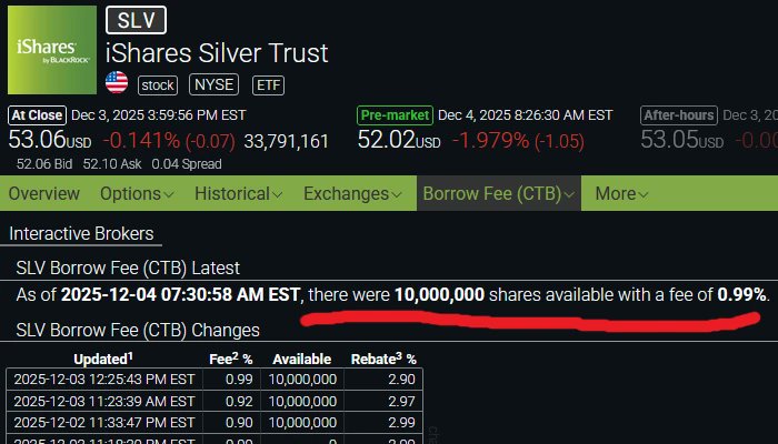 pmbug's tweet image. 🚨 Yesterday (12-3) in silver

Yesterday silver spot was volatile going up and down before settling about where it started at ~$58.50.  Let&apos;s look below the surface...

COMEX

COMEX silver stock report for Tuesday (COMEX reports activity for the previous working day) shows 962K…
