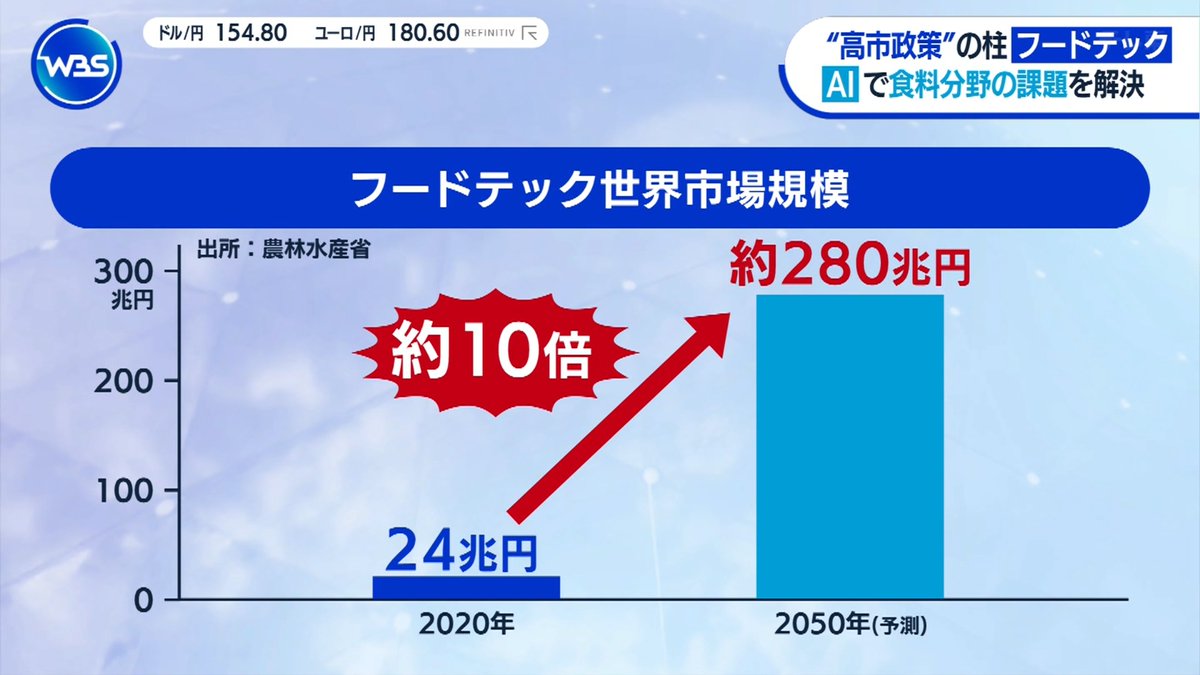 フードテック世界市場規模 #WBS #tvtokyo #テレ東 #テレビ東京