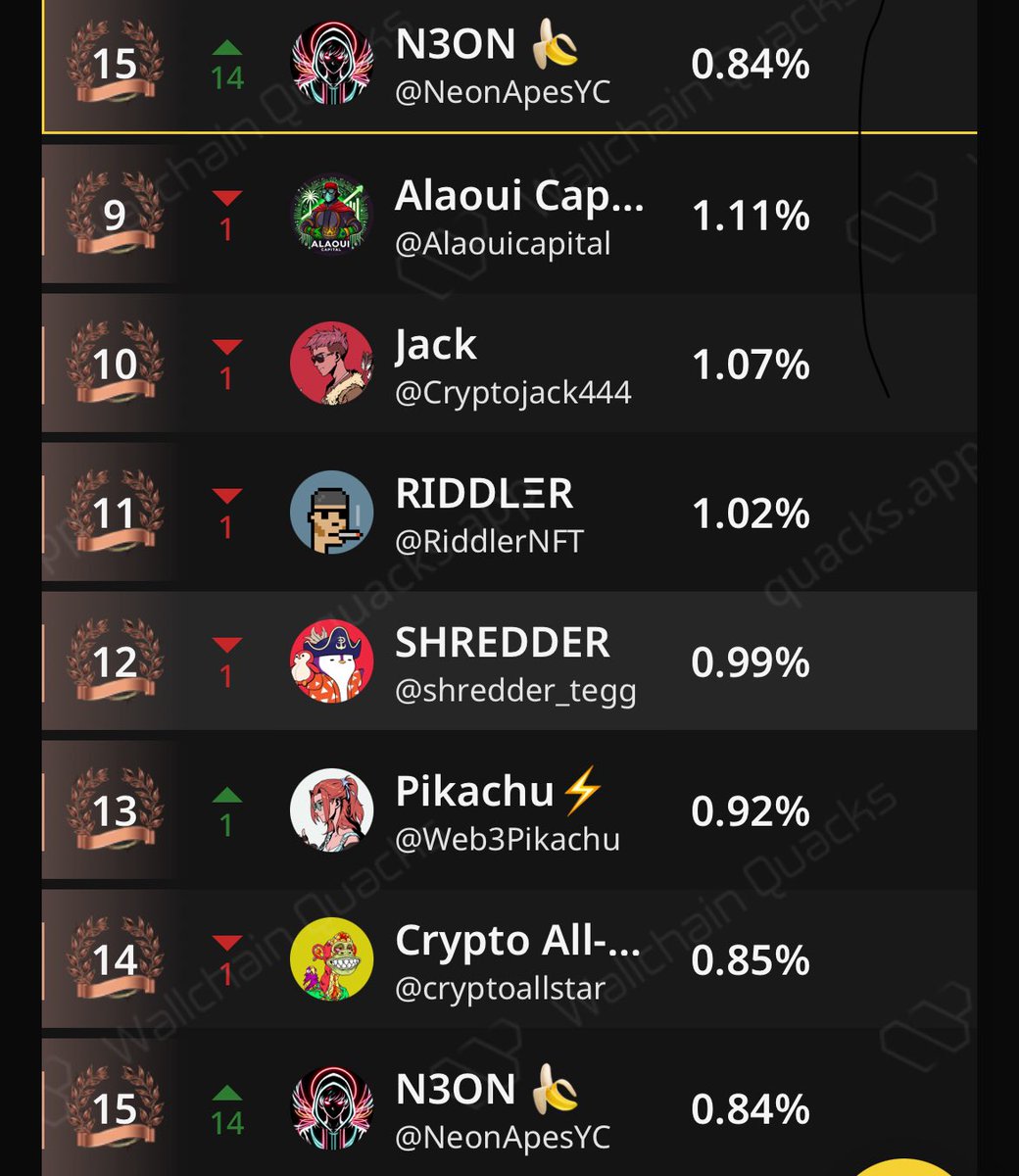 NeonApesYC's tweet image. gQuack! 🐥 

I think we are going to see lots more projects through @wallchain implement the multiplier on the leaderboard! 

I believe @spaace_io was the first to do it and it’s been motivating and incredible to help me grind through the leaderboard! 

Just 4 days ago I had a 0…