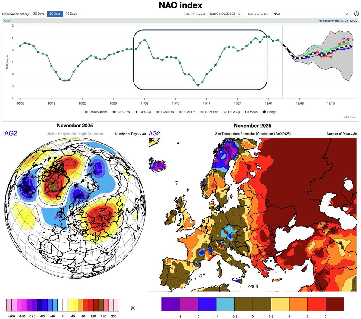 Atmospheric_G2's tweet image. #Europe: #November 2025 review – negative #NAO spell introduced #cold/ #drier/ lower #wind #weather later in the month, offsetting a more #Atlantic start.

ag2trader.com/1-15days/?blog…