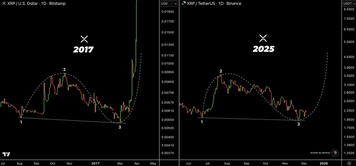 Steph_iscrypto's tweet photo. History is exactly repeating for $XRP

Buckle up! 🚀 https://t.co/oj4SvIMQrZ