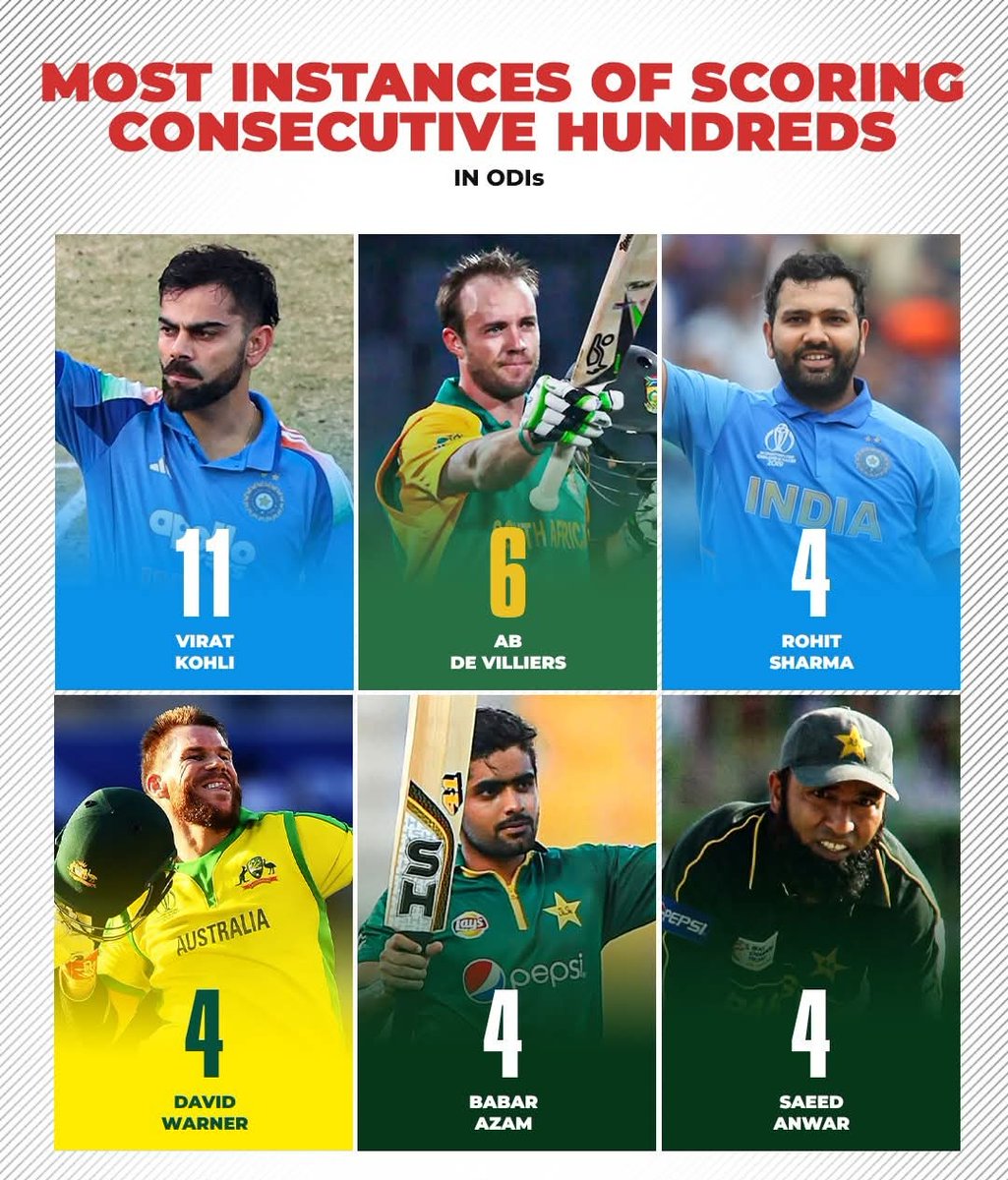 Virat Kohli is built different in ODIs — he has scored back-to-back centuries 11 times! The next best is AB de Villiers with 6. 🇮🇳💙💯

📸: Sportskeeda

#INDvSA #ODIs #ViratKohli #RohitSharma #BabarAzam