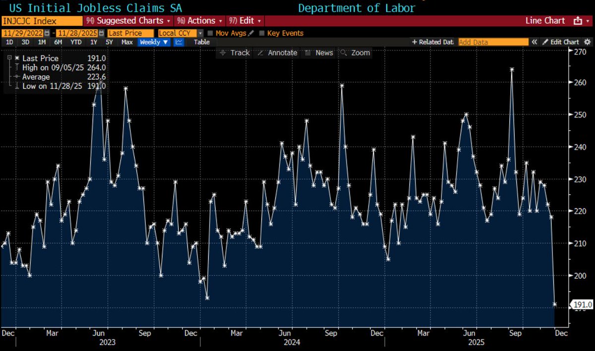 lisaabramowicz1's tweet image. Initial jobless claims just fell to the lowest since Sept. 2022. Not screaming distress.
