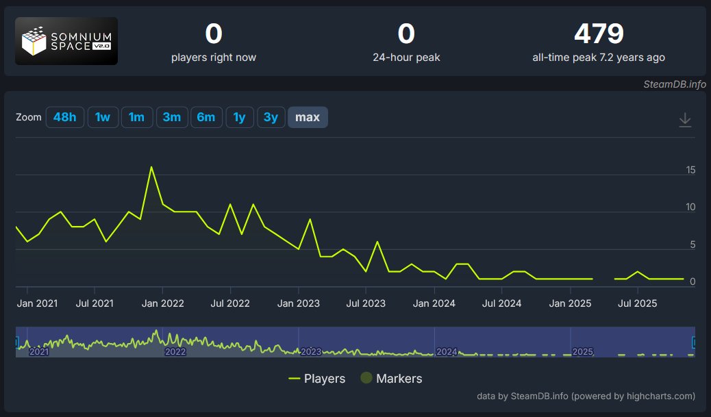 B0r0_PL's tweet photo. @SomniumSpace @RogonUsaryis @SoundsLikeRonen Going on SteamDB is that hard?
🤦‍♂️ https://t.co/EwTZchux30