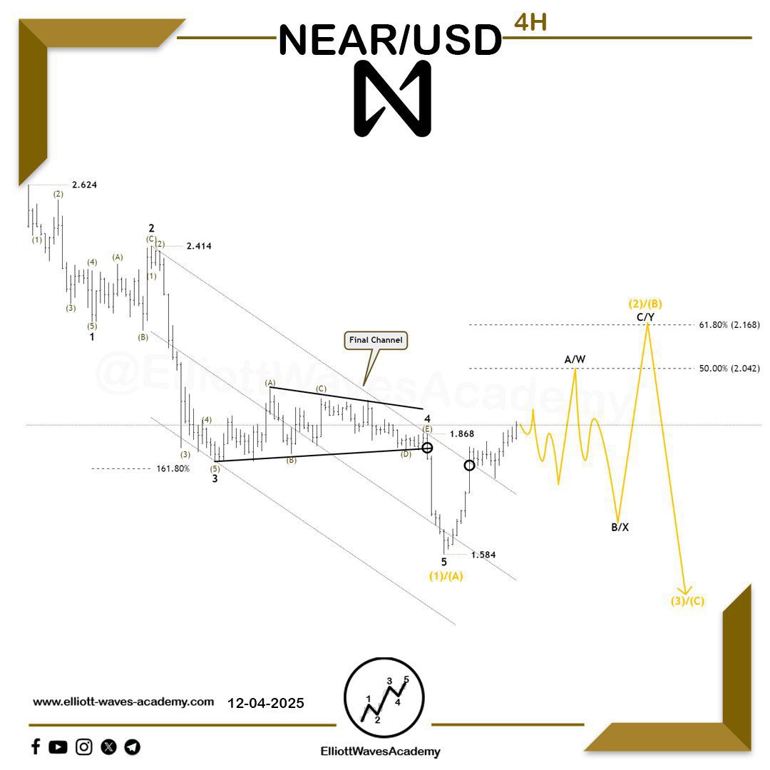 waves_academy's tweet photo. Tracking the wave count of the cryptocurrency #NEAR 🇺🇸 on the 4-hour timeframe:

Ongoing recovery 📈

🧐 It appears that the downward impulsive wave has come to an end, as indicated by the breakout of a key level specific to this bearish wave, in addition to breaking above the upper boundary of the ending channel.

Expectations 🚀

1. A recovery in price through wave A/W.
2. A minor corrective wave representing wave B/X.
3. A subsequent impulse through wave C/Y.
4. Price reaching the 50–61.8% zone.

✨ Closely monitoring these movements is essential to strengthen the upcoming bullish outlook and achieve the desired targets, as a breakout above the previous high would support further upside later on.

For Our Daily Premium Analysis 👉 : https://t.co/p1Y24s1hGo…

For Our Educational Program Analysis 👉 : 
https://t.co/XBwdSyq4uP…

#elliottwave #tradingview #technicalanalysis #swingtrading #waveanalysis #BTCUSD #cryptocurrencies #btctrading #forexdubai #forexeurope #forexuk #ETHUSD #tradingstrategies #priceactiontrader #ethereumtrading #ethereuminvestment #ethereumprice #bitcoinsignals #priceactiontrading #forexmalaysia #forexespan‌ol #forexfrance #tradingacademy #forexaustralia #bitcointrading #Dogecoin #NEARUSDT