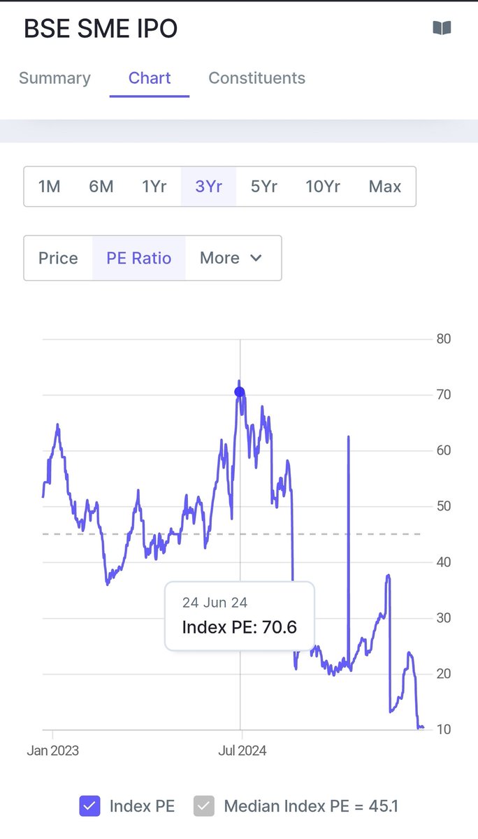 vijayanand_off's tweet photo. SME Index PE is only 10 now??

It touched 70 during Bullmarket. https://t.co/jeuvJaCu0G