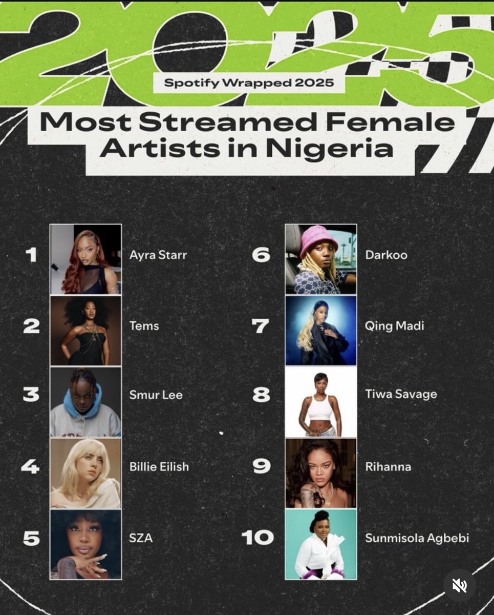 bendselektlab's tweet photo. Nigeria’s music scene stays undefeated!
Most Streamed Female Artistes on Spotify NG 2025 — Ayra Starr. Pure greatness!!!
#SpotifyWrapped2025 #Wizkid #AyraStarr #Afrobeats #NigeriaMusic #MostStreamed #TopArtists #MusicCharts #TrendingNow #Viral https://t.co/ik3tvhZbJj