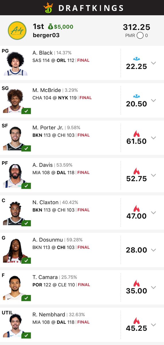 AberDFS's tweet photo. We stay hot over @ADPdfs but this time we take it down baby. Michael Porter Jr was our slate edge last night and ole boy did it in a big way. 🔥 🔥 🔥
https://t.co/XqDBVddjLB https://t.co/fBTAwtvIIh