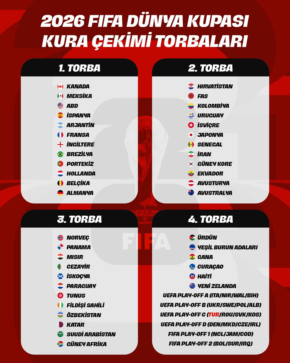 MilliTakimlar's tweet photo. Amerika Birleşik Devletleri (ABD), Meksika ve Kanada'nın ev sahipliğinde, 11 Haziran 2026 - 19 Temmuz 2026 tarihleri arasında organize edilecek 2026 FIFA Dünya Kupası finallerinin kura çekimi yarın yapılacak.

ABD'nin başkenti Washington, D.C.'deki John F. Kennedy Sahne Sanatları Merkezi'nde gerçekleştirilecek kura çekimi töreni TSİ 20.00'de başlayacak.   

Törende Türkiye Futbol Federasyonu'nu Başkan İbrahim Ethem Hacıosmanoğlu, Başkan Vekili Prof. Dr. H. Zehra Neşe Kavak, Genel Sekreter Abdullah Ayaz, A Millî Takım Teknik Direktörü Vincenzo Montella, Dış İlişkiler ve Millî Takımlar İdari Direktörü Buğra İmamoğulları ile A ve U21 Millî Takım İdari Müdürü Mert Tuncay temsil edecek.

Seremoni, https://t.co/DqftcXxePh ve TRT Spor'dan canlı olarak yayınlanacak.

👉 https://t.co/caATT7Vwbh