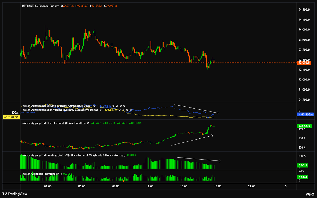 exitpumpBTC's tweet image. $BTC I see shorts are aping here