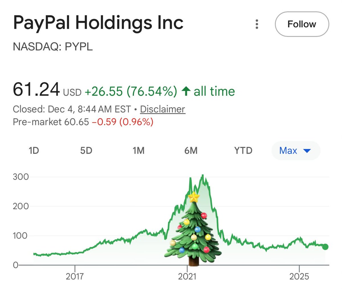 Mr_Derivatives's tweet photo. $PYPL

If your stock has a christmas tree in it, best to just run away.

#thurshumor https://t.co/zgX2GEUc0H