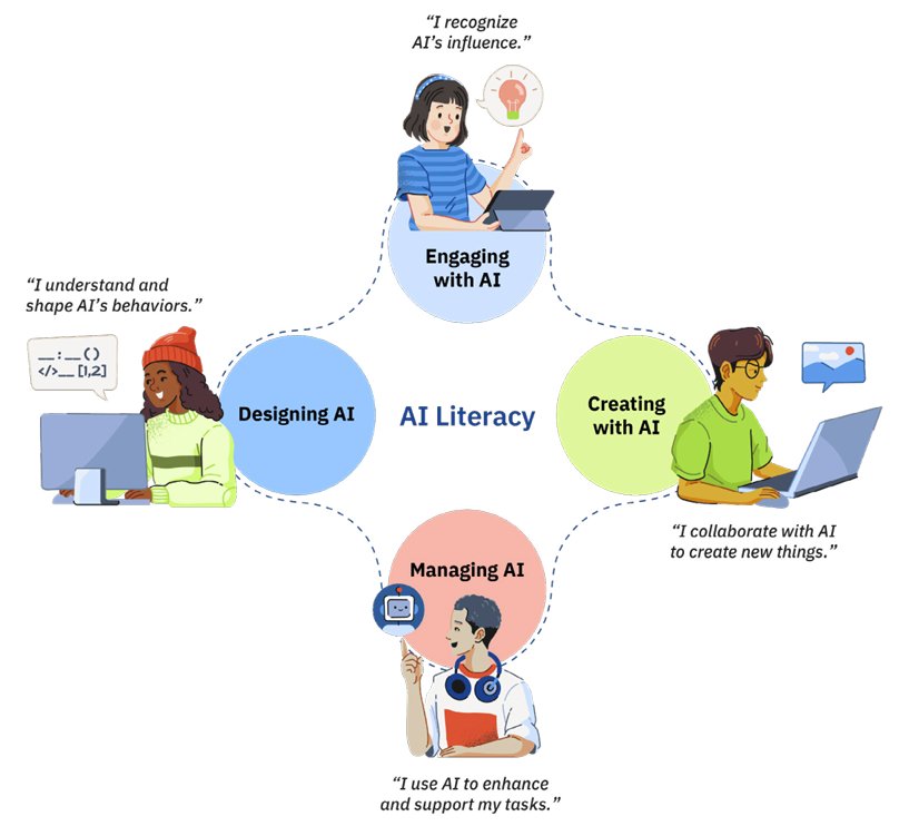NewsNeus's tweet image. Don't miss it!
Empowering Learners for the Age of AI An AI Literacy Framework for #Primary and #Secondary Education ailiteracyframework.org/wp-content/upl… #PISA2029 #AI #IA #Education #Assessment #Framework #EsoQueNosUne 
To provide feedback, visit teachai.org/ailiteracy/rev….