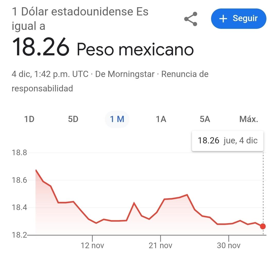 catrina_nortena's tweet photo. 🚨 CELEBRA SUPER PESO la elección de @ErnestinaGodoy_ como Fiscal y se coloca en el lugar más fuerte de todo el sexenio

Saludos a @CarlosLoret, @ChumelTorres, @lopezdoriga, @leozuckermann y todos los chayoteros que decían que con la llegada de @ErnestinaGodoy_ a la Fiscalía nos ibamos a convertir en una dictadura...