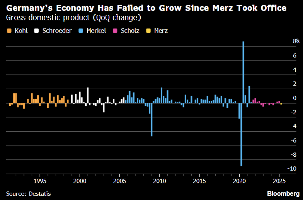 Schuldensuehner's tweet image. Good Morning from #Germany, where Chancellor Merz is under growing pressure as business leaders warn that the country is in “free fall.” Peter Leibinger, head of the powerful BDI industry group, cautioned that every month w/o real structural reforms costs Germany jobs &amp;amp;…