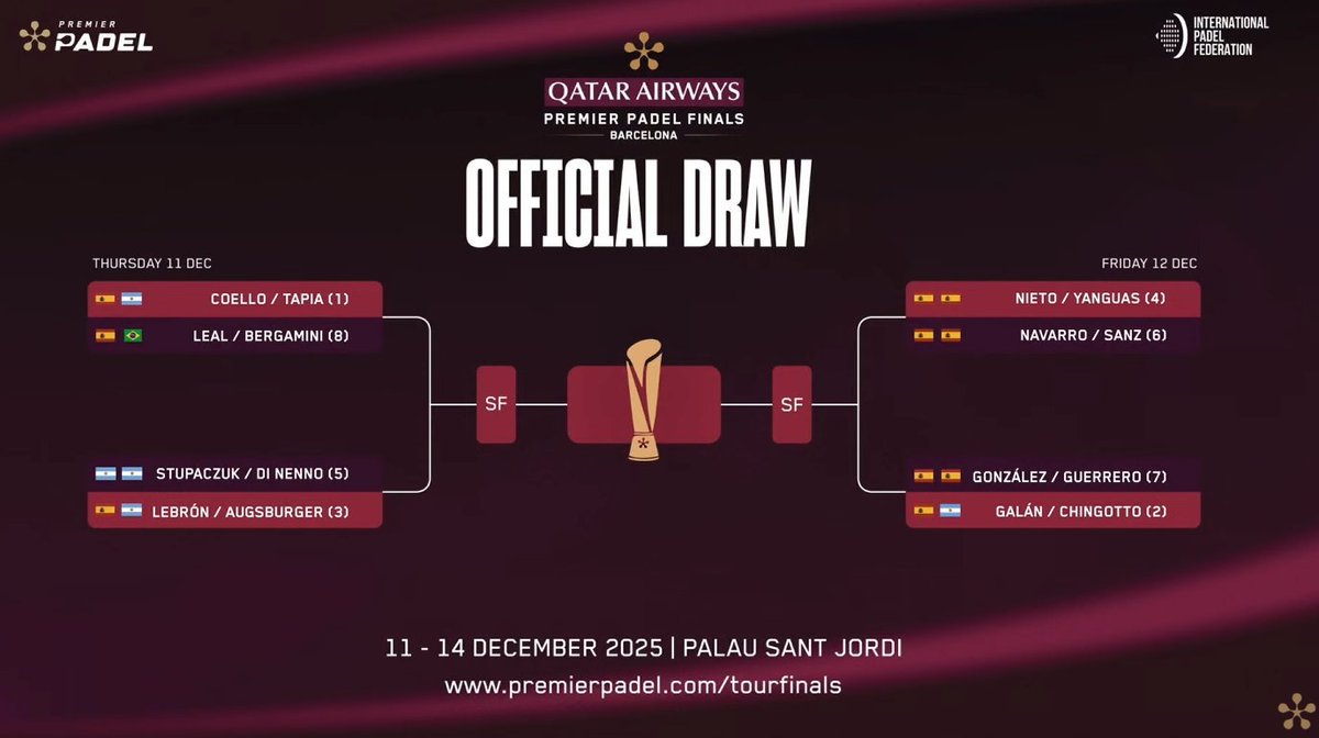 CONFIRMADO EL CUADRO DEL PREMIER FINALS ‼️

Augsburger-Lebrón vs. Stupaczuk-Di Nenno en cuartos de final...