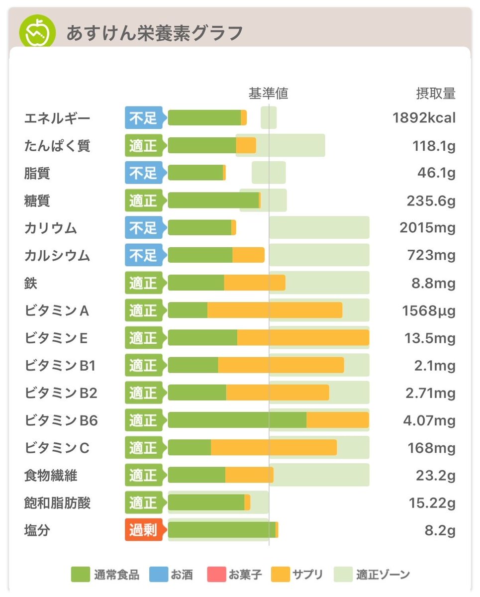 ts_exercise's tweet photo. 火曜日と今日の #筋トレ💪脂質⭕️エネルギー⭕️
どちらも限界ぐらいまで追い込めた気がする。火曜日はベンチプレス、今日は短い時間で詰め込んだので全体的に😆
#WootFit #パーソナルジム #ダイエット https://t.co/QHWH7pdO55