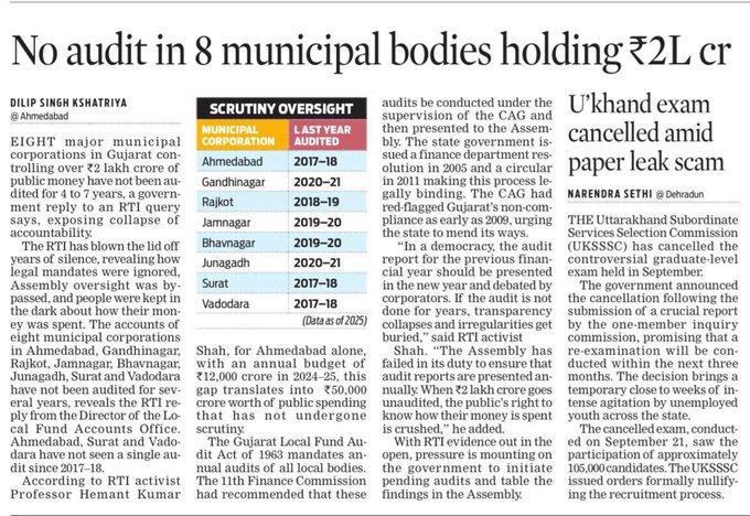 गुजरात पर 25+ वर्षों से BJP का शासन है।
मुख्यमंत्री भूपेंद्र पटेल जी से कुछ सीधे सवाल >

1. गुजरात की 8 बड़ी नगर निगमों—जो ₹2 लाख करोड़ से ज्यादा का सार्वजनिक पैसा संभालती हैं—4 से 7 साल तक बिना ऑडिट कैसे रहीं?

2. अहमदाबाद, सूरत और वडोदरा का 2017–18 के बाद से ऑडिट नहीं हुआ।