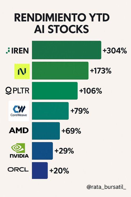 LezelP80's tweet photo. HAY BURBUJA IA? 🫧👀

$IREN $NBIS $AMD $ORCL
$CRWV $NVDA $PLTR https://t.co/4rhYw1cbBW