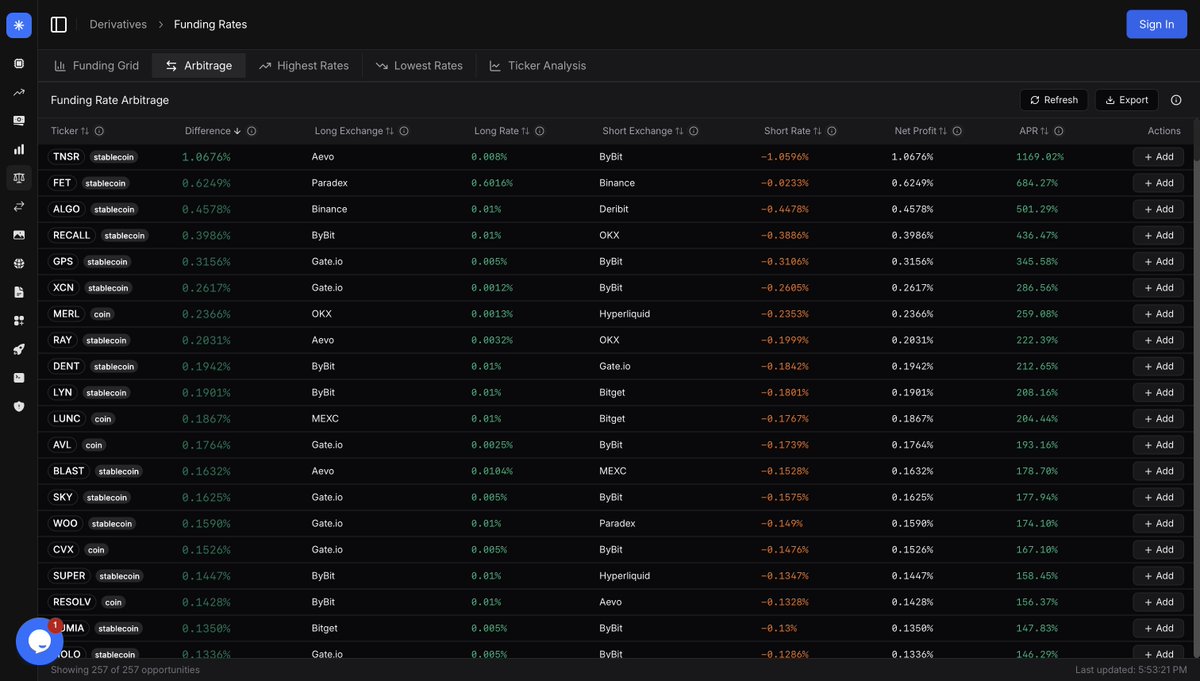 SharpeLabs's tweet photo. Free money for those who know how to play it.

Top 10 arb opportunities live right now:
$TNSR → 1169.02% APR
$FET → 684.27% APR
$ALGO → 501.29% APR
$RECALL → 436.47% APR
$GPS → 345.58% APR
$XCN → 286.56% APR
$MERL → 259.08% APR
$RAY → 222.49% APR
$DENT → 212.65% APR
$LYN → 208.16% APR

Those who know, win.
Start capturing the spread.