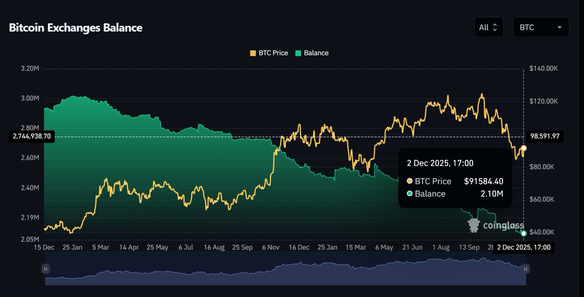What would happen to $BTC when exchanges don't hold enough of it? 🧐