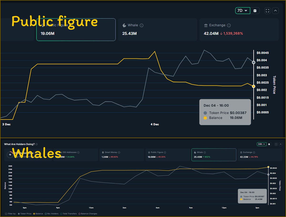 Dionysus_crypto's tweet photo. x5 since my $Franklin call

But will it do a 10x, 20x, 50x?

Key drivers for further upside and the current state of the memecoin:

✙ smart trader sold a chunk of tokens on the last pump (14M → 5M)

✙ public figures’ bags have been cut in half (39M → 20M)

✙ whales were buying into the last pump, accumulating 25M tokens

✙ top PnL traders have barely sold any (some are still holding 100%)

Conclusion from these metrics:

Taking profits after a +500% move is normal and natural

For me, the metrics above are still bullish

Another growth driver is CT hype.

I’ve been watching the community on X and it’s growing fast (1.2k), same as the followers of @FranklineOnSol (1.1k)

The Franklin turtle meme is still being posted by popular influencers.

My actions:

I took out my initial and I’m holding the rest of the tokens.

I don’t rule out a correction and another pump.

I’ll keep tracking on-chain activity and hype.

DYOR, NFA