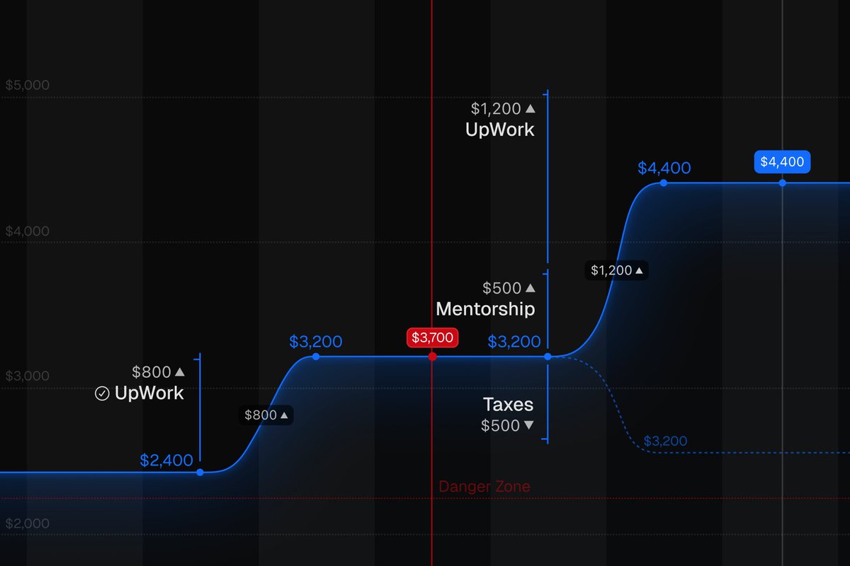 A bit more chart explorations