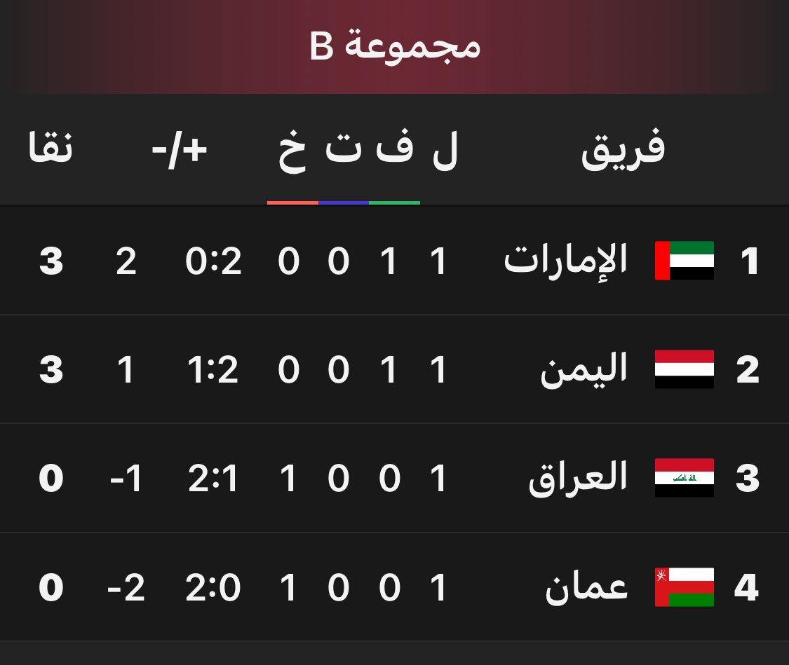 ترتيب المجموعة الثانية لمنتخبنا الأولمبي تحت 23 سنة بعد نهاية الجولة الأولى لبطولة كأس الخليج تحت 23 سنة لكرة القدم.