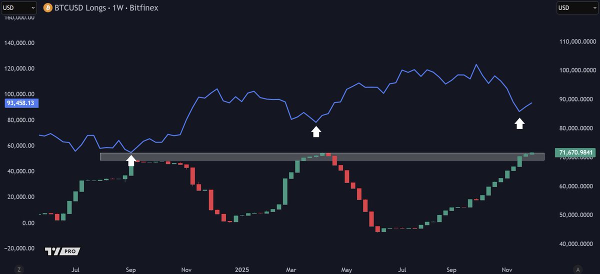 ChiefraFba's tweet image. Bitfinex BTC Longs have increased to a key level.

If we see a rejection from this zone, we could see the price of Bitcoin increase.

Why does this happen?

Bitfinex is known to be the exchange of choice for many high-net-worth individuals and institutional traders, often…