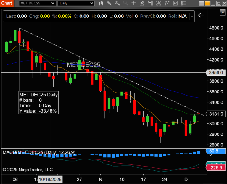 NinjaTrader_Jim's tweet photo. Micro Ether futures are grinding back toward a long-term trend line. Overnight, #MET_F is up +1.05% on 72K contracts traded. The 8 & 21 EMAs are turning higher, with price holding just above the 21 EMA. MACD has climbed to 50.92, but the broader market remains down -33.48% from the October highs.
Intra-day, Ether is trading below session VWAP (3208.5) inside a tight range. Support remains firm at the previous session high (3180).
#Cryptocurrency #CryptoTrading #Ethereum