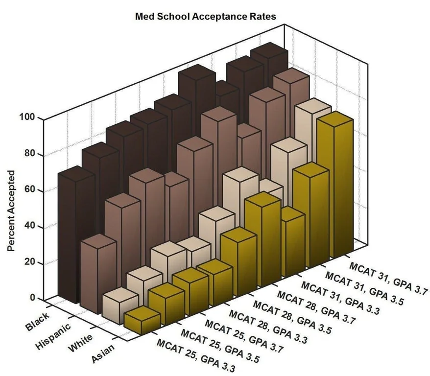 jeremykauffman's tweet image. As a white mom, your children will be substantially and systematically discriminated against by medical schools simply for being white. 

This is a not something that should be ignored just because it&apos;s an uncomfortable subject.