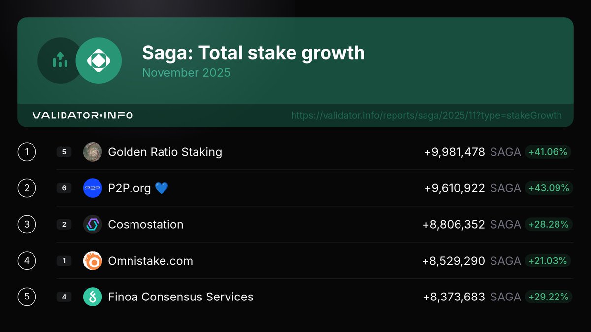 ValidatorInfo's tweet photo. Increase in staking amount📈

We’re thrilled to announce the top 5 #Saga validators who experienced the biggest stake increase in the past month! Kudos 🎉

1. @GoldenStaking
2. @P2Pvalidator
3. @CosmostationVD
4. @OmniStake
5. @FinoaConsensus

4/6 https://t.co/0WdpEMWVHl