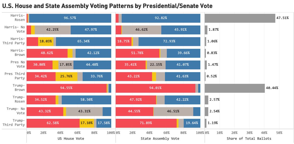 PatrickRuffini's tweet image. This theory shows up in the idea that Trump voters leave downballot races blank, which is provably false based on cast vote record in places like Nevada. Ticket splitting is the much bigger problem. patrickruffini.com/p/did-trump-vo…