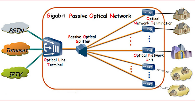 ServiceSistelca's tweet photo. ✌️🤓🇻🇪🔌📡💻GPON Technology: The acronym GPON stands for Gigabyte Passive Optical Network. A Passive Optical Network or PON is a type of a fiber-optic connection that delivers access to a specific network from a supplier to an end  user. The G in the acronym stands for Gigabyte. https://t.co/wDL8FuXvCw