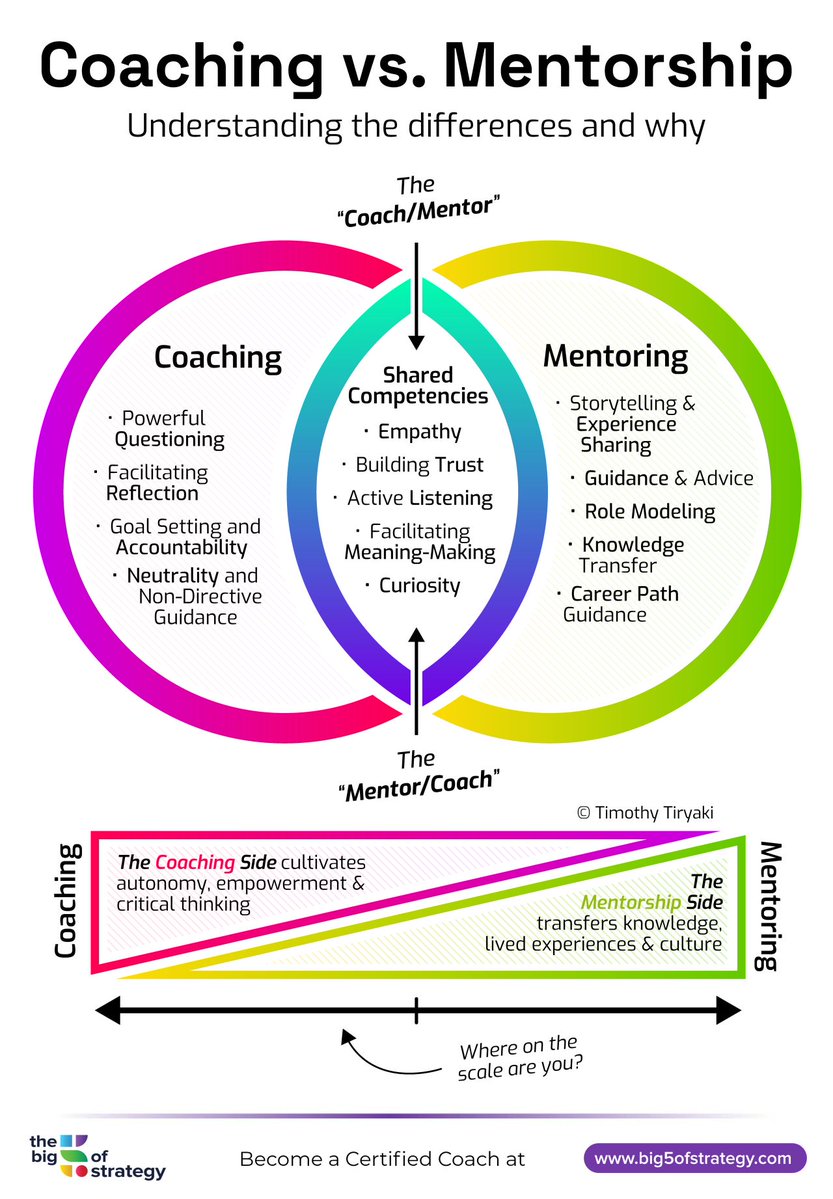 Igor_Buinevici's tweet image. Most development efforts fall flat.

Here is why:

Sharing great insights from Jeroen Kraaijenbrink.

People confuse coaching and mentoring.

These are not the same.

And knowing the difference makes you a far more valuable leader.

Coaching:

Helps people think for themselves.…