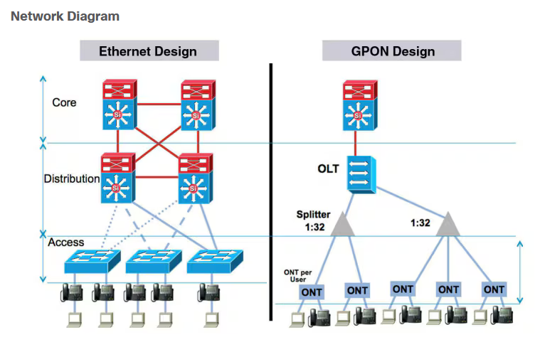 ServiceSistelca's tweet photo. ✌️🤓🇻🇪🔌📡💻GPON Technology: The acronym GPON stands for Gigabyte Passive Optical Network. A Passive Optical Network or PON is a type of a fiber-optic connection that delivers access to a specific network from a supplier to an end  user. The G in the acronym stands for Gigabyte. https://t.co/wDL8FuXvCw