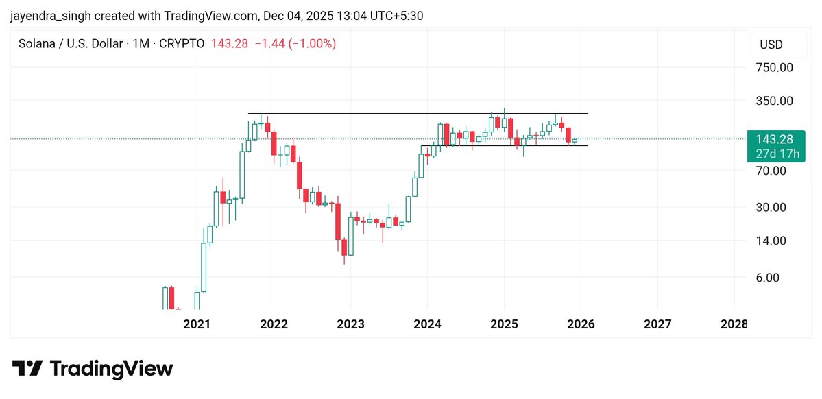 raja_sahab07's tweet image. #chartpatterns #solana #Bitcoin