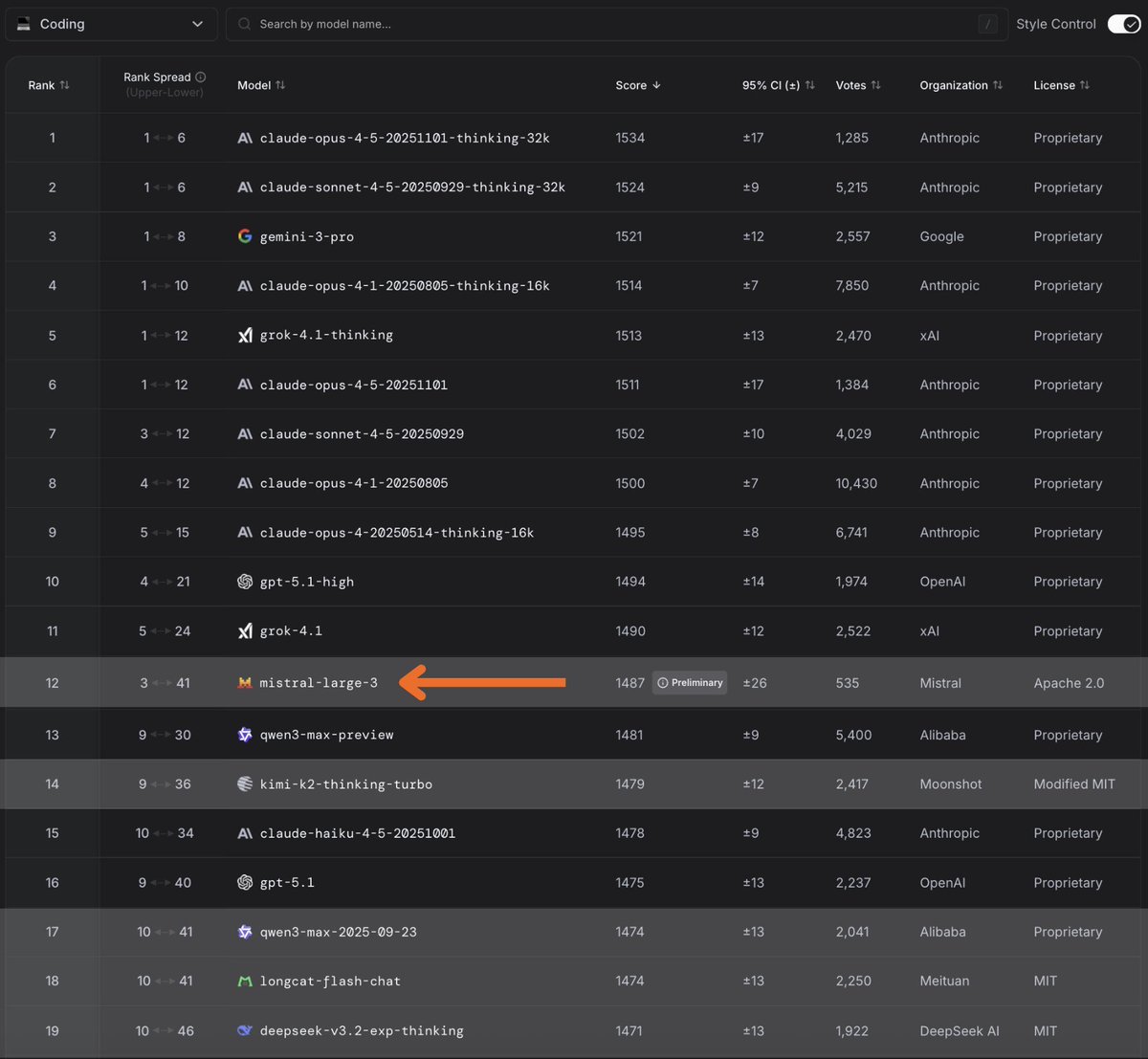 Coding leaderboard table