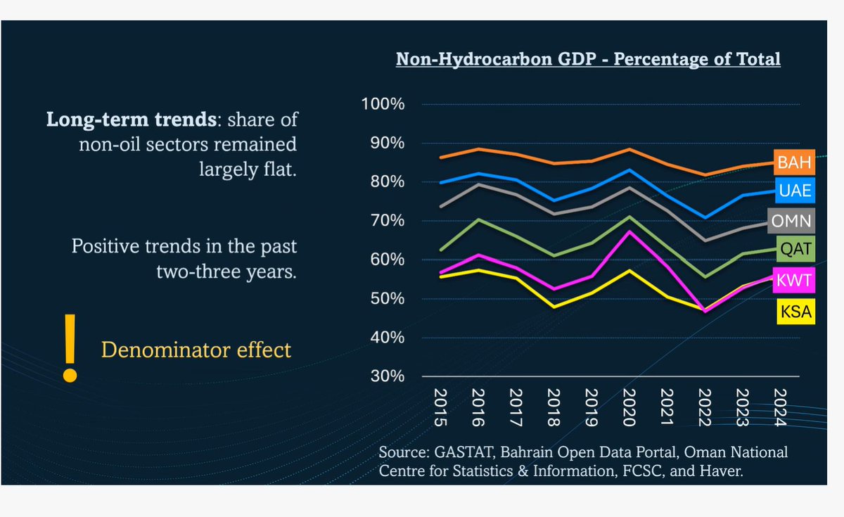 WorldBankMENA's tweet image. 🔴 [LIVE] Join us now for the launch of the latest @WorldBank Gulf Economic Update!

Learn about the economic progress in the 6 #GCC countries, their diversification efforts, and their digital transformation journeys.

Tune in: wrld.bg/rjpQ50XAP1x