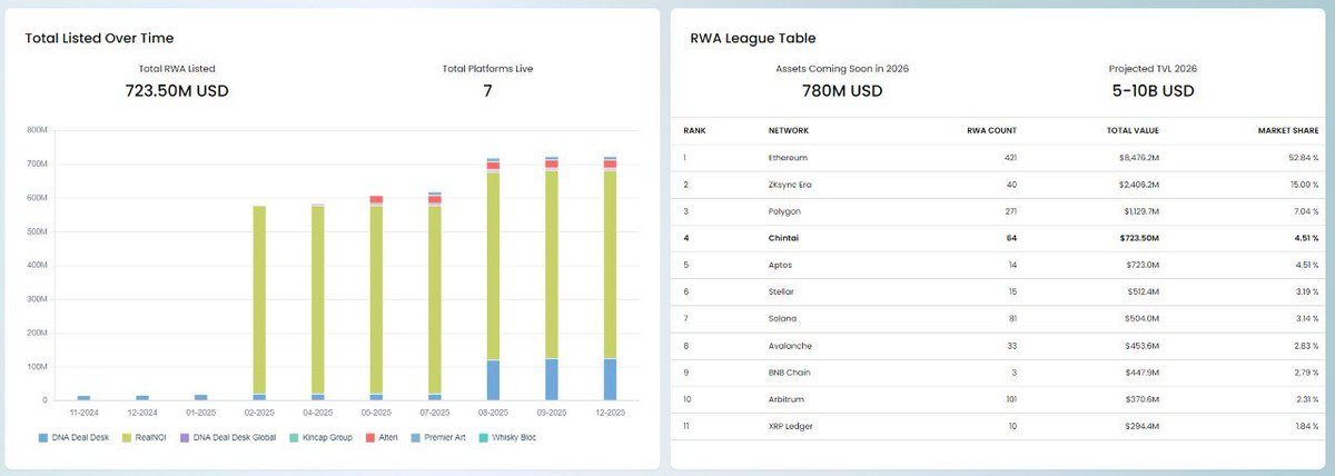 SonicAgamemnon's tweet image. Fresh @ChintaiNexus RWA metrics posted today

Total asset value issued on-chain (TVI) is now just over $723 million

$5 to $10 billion is projected in FY2026 

10% of the total $CHEX supply is staked on Nexus

Grab some CHEX yet?

chextoken.com
